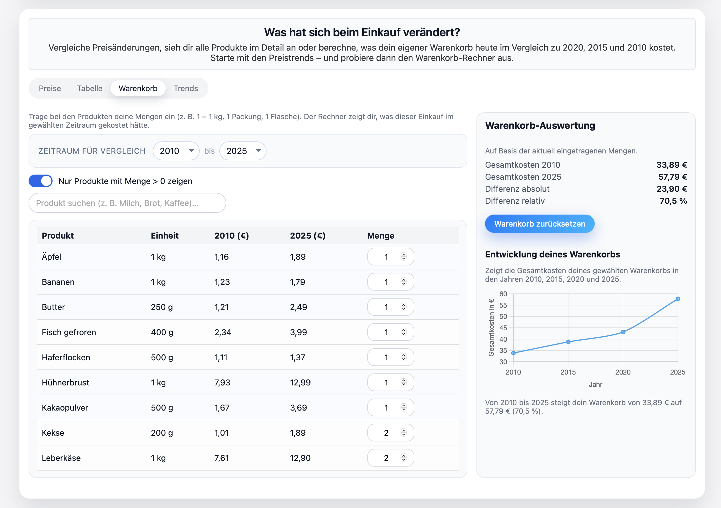 Analyse der Preisentwicklung